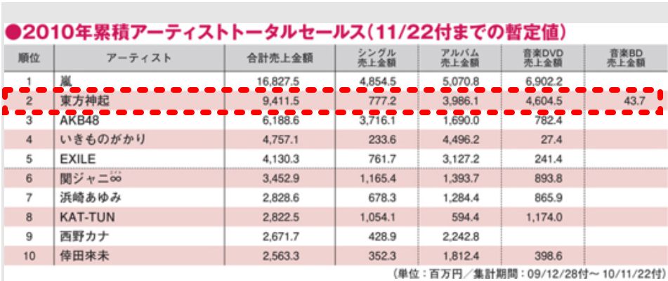 일본 최고 인기그룹 '아라시'를 이어, 매출 2위를 기록하기도 했던 '동방신기' / 오리콘비즈온라인